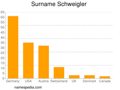 Surname Schweigler