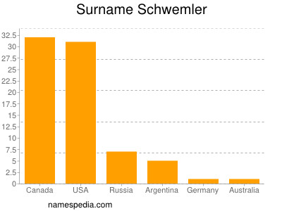Surname Schwemler