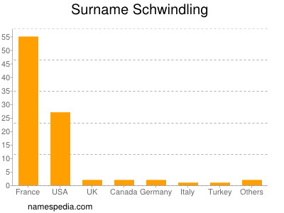 Surname Schwindling