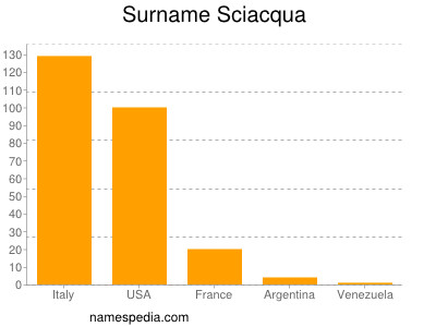 Surname Sciacqua