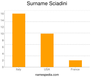 Surname Sciadini