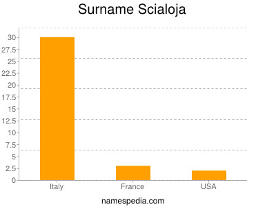 Surname Scialoja