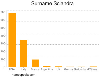 Surname Sciandra