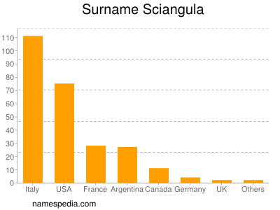 Surname Sciangula