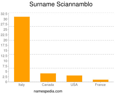 Surname Sciannamblo