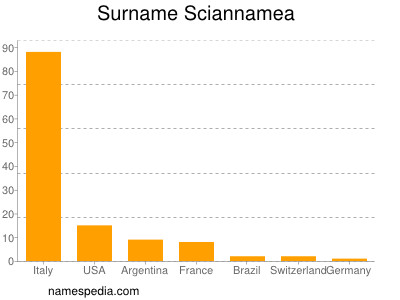 Surname Sciannamea