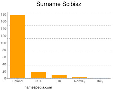 Surname Scibisz