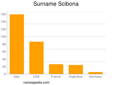 Surname Scibona
