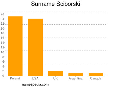 Surname Sciborski