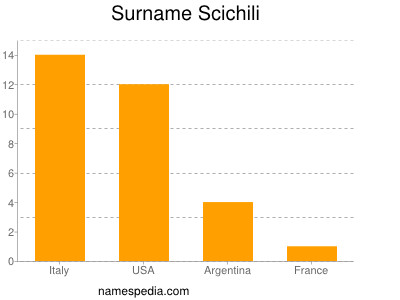 Surname Scichili