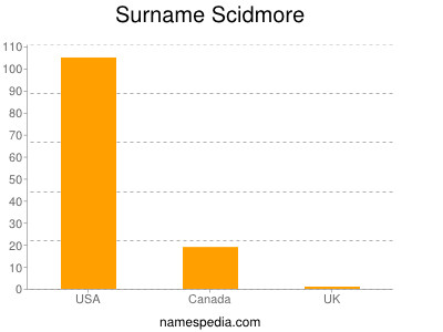 Surname Scidmore