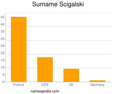 Surname Scigalski