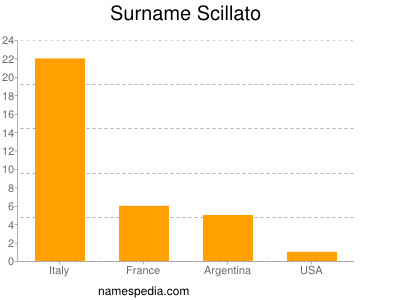 Surname Scillato