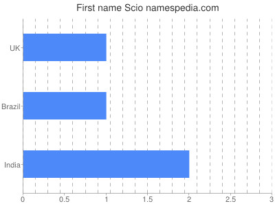 Given name Scio
