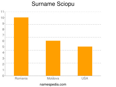 Surname Sciopu