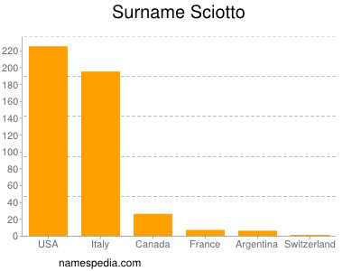 Surname Sciotto