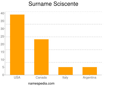 Surname Sciscente