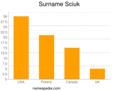 Surname Sciuk
