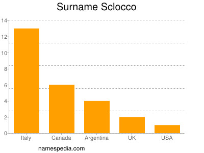 Surname Sclocco