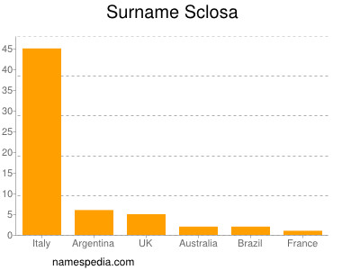 Surname Sclosa