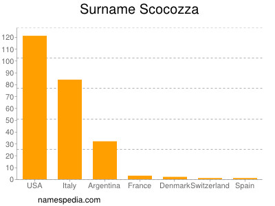Surname Scocozza