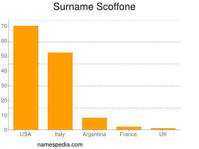 Surname Scoffone