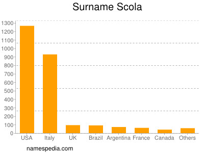 Surname Scola