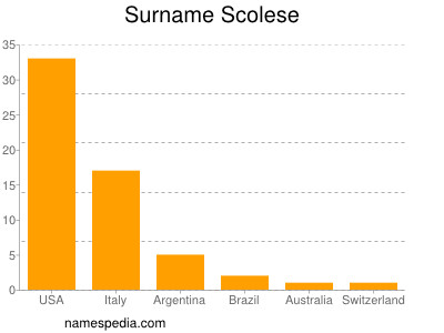 Surname Scolese