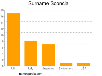Surname Sconcia