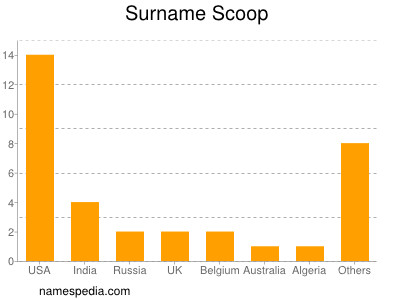 Surname Scoop