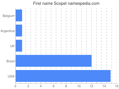 Given name Scopel