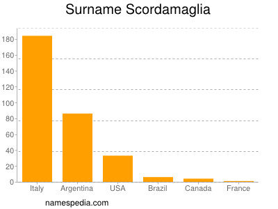 Surname Scordamaglia