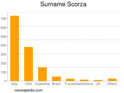 Surname Scorza