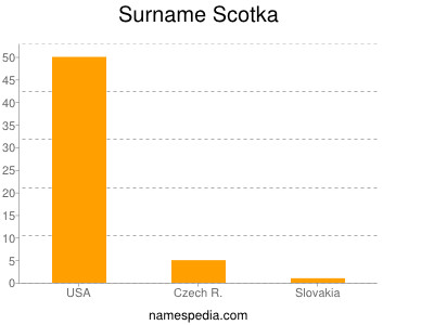 Surname Scotka