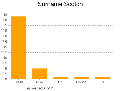 Surname Scoton