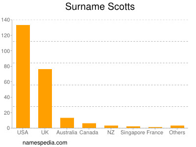 Surname Scotts