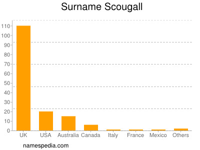 Surname Scougall