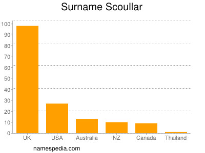 Surname Scoullar
