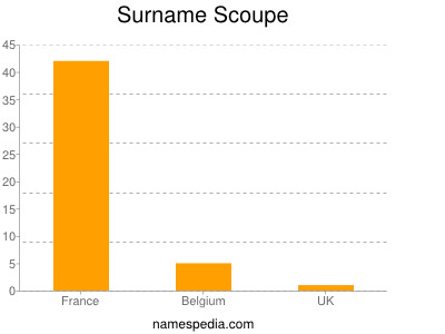 Surname Scoupe
