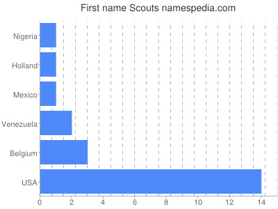 Given name Scouts