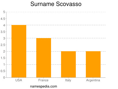 Surname Scovasso