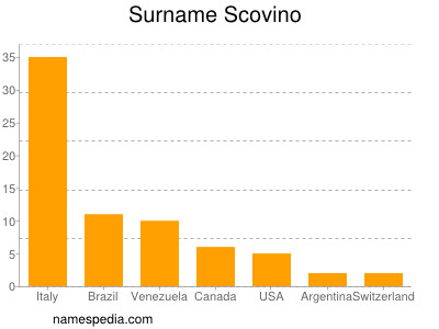 Surname Scovino