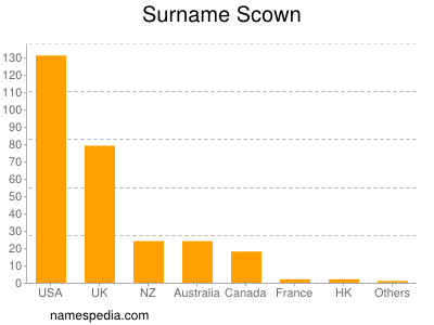 Surname Scown