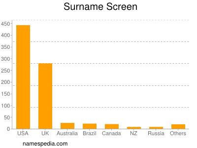 Surname Screen