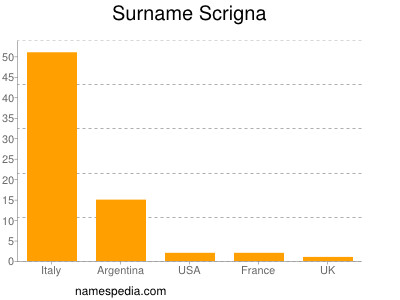 Surname Scrigna