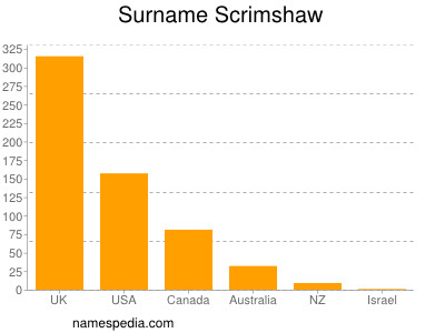 Surname Scrimshaw