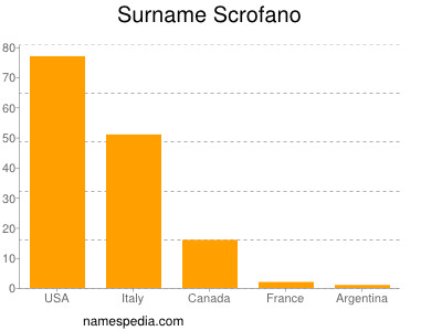 Surname Scrofano