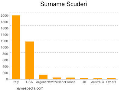Surname Scuderi