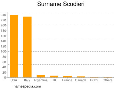 Surname Scudieri