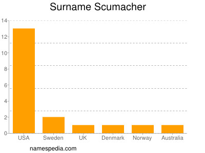 Surname Scumacher